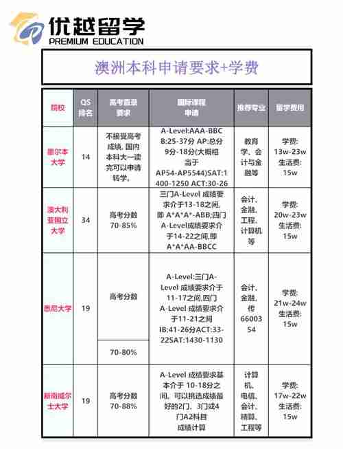 澳洲留学怎么省10万?三招打通学业移民双通道